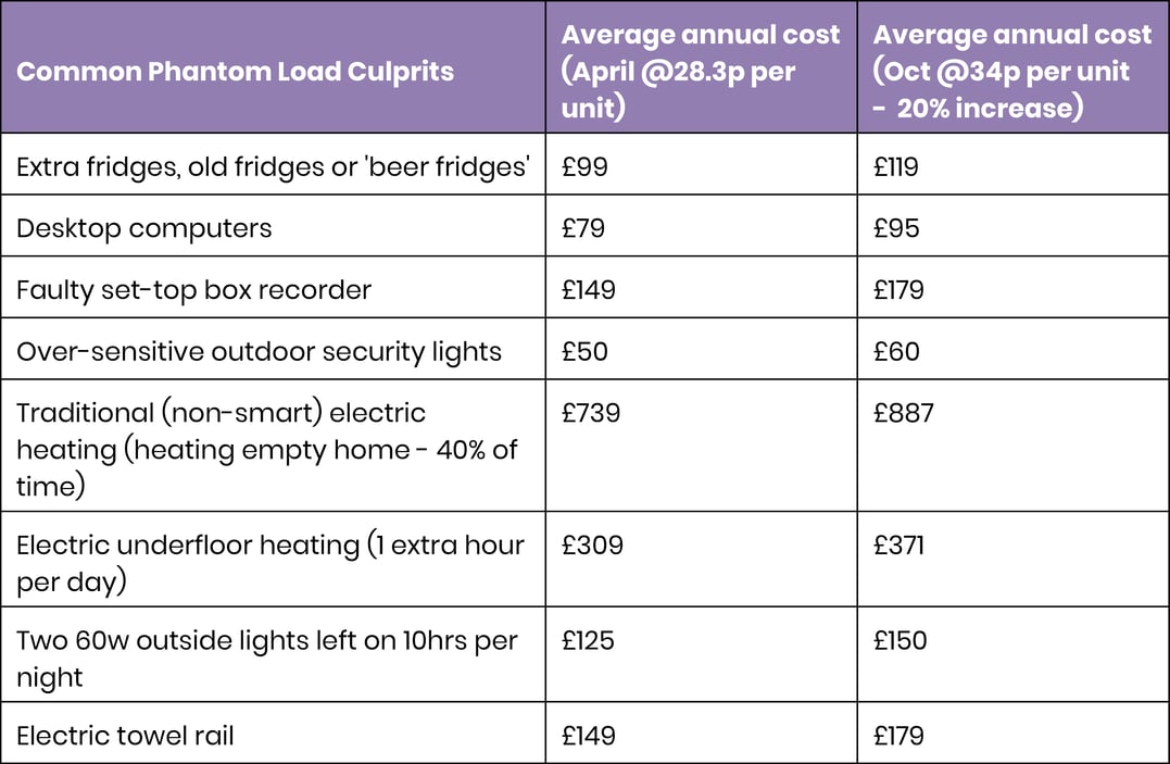 The cost of leaving appliances in standby mode